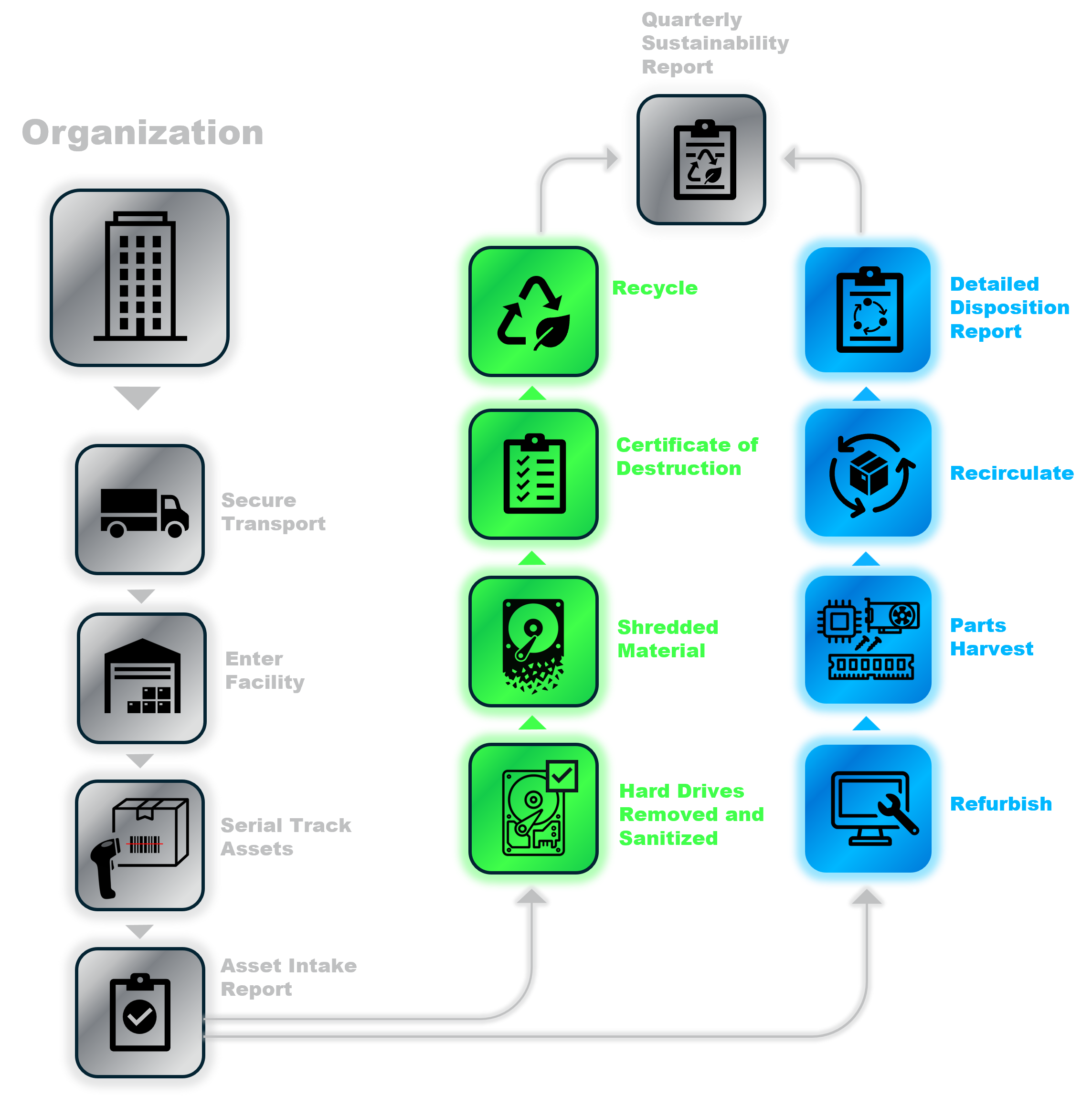 High-level flow from secure pickup to sanitization, reporting, and redeployment